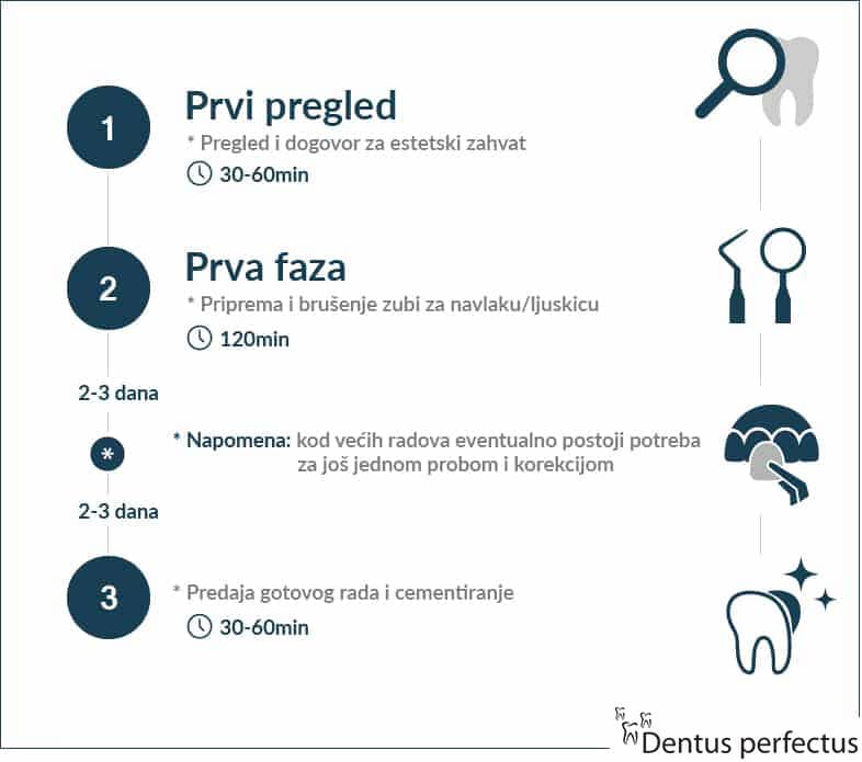 Dentus perfectus - zubne krunice - faze izrade
