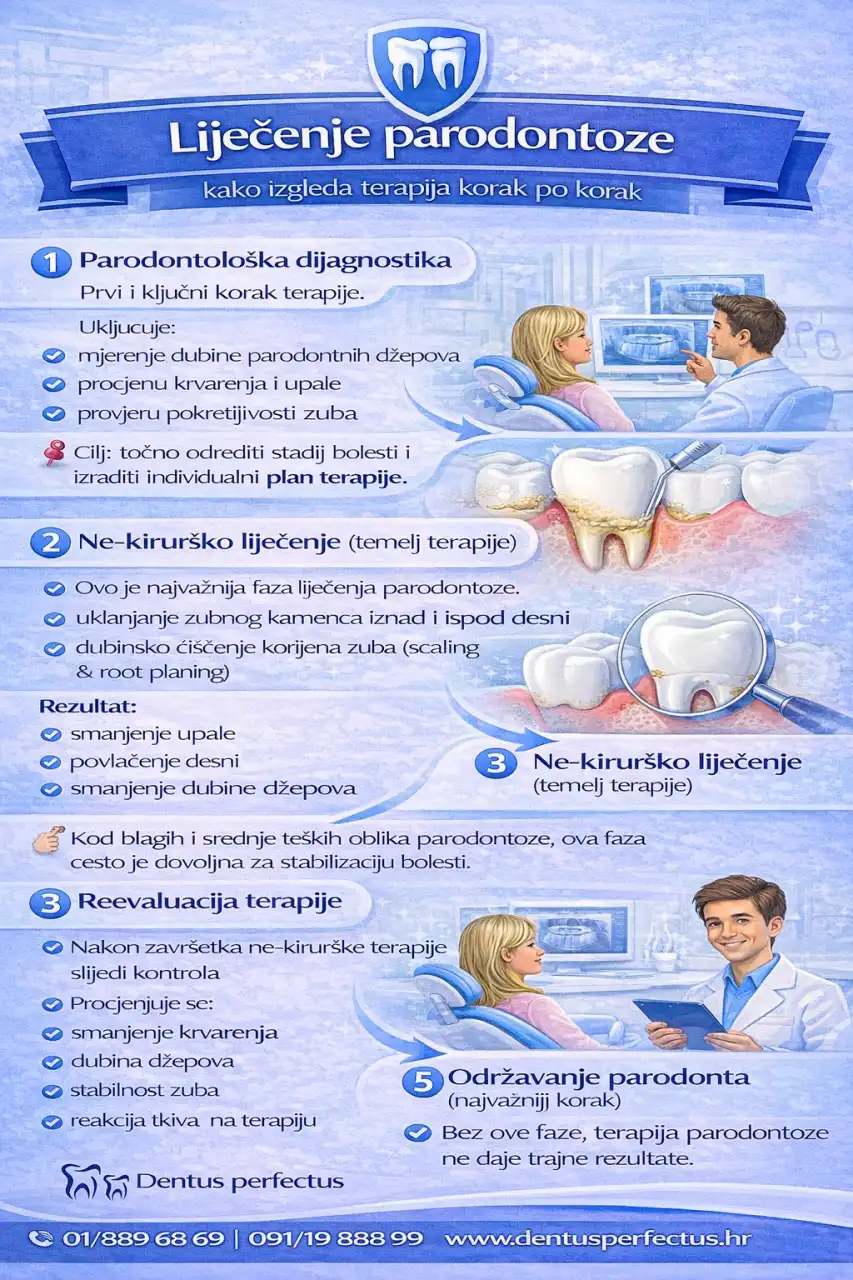 liječenje parodontoze